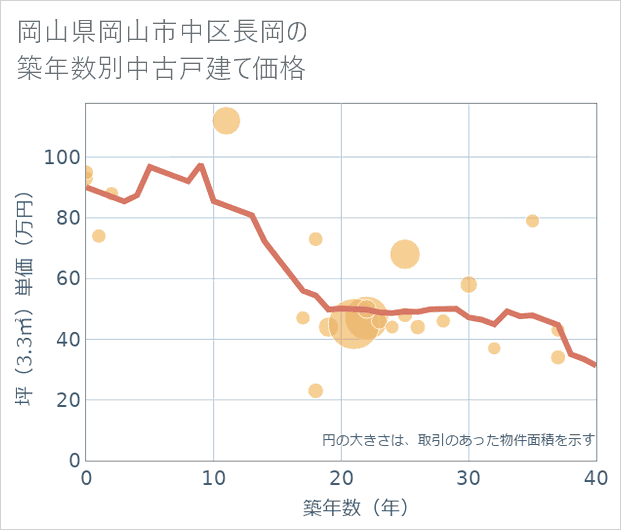 岡山県岡山市中区長岡の築年数別の中古戸建て坪単価