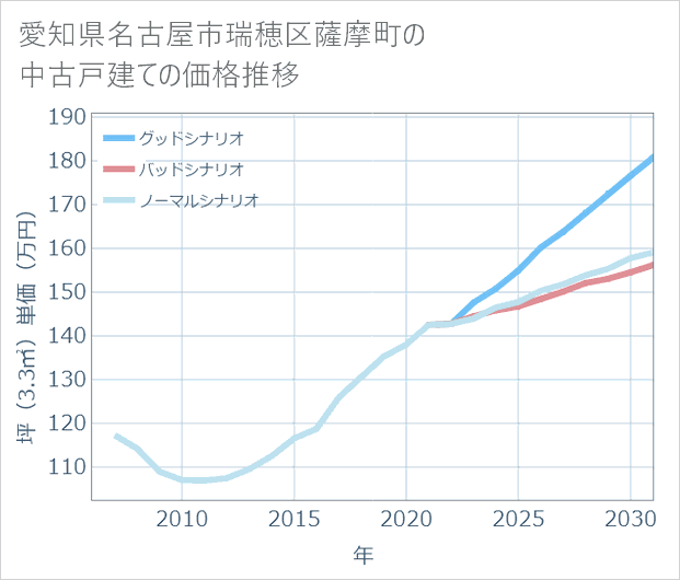 愛知県名古屋市瑞穂区薩摩町の中古戸建て価格推移