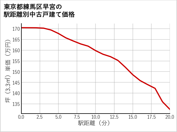 東京都練馬区早宮の徒歩距離別の中古戸建て坪単価