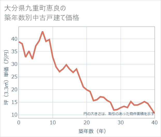 大分県九重町恵良の築年数別の中古戸建て坪単価