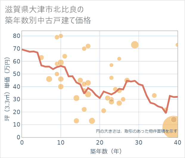 滋賀県大津市北比良の築年数別の中古戸建て坪単価