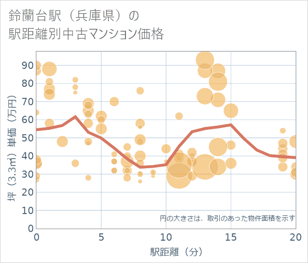 鈴蘭台駅(兵庫県)の徒歩距離別の中古マンション坪単価