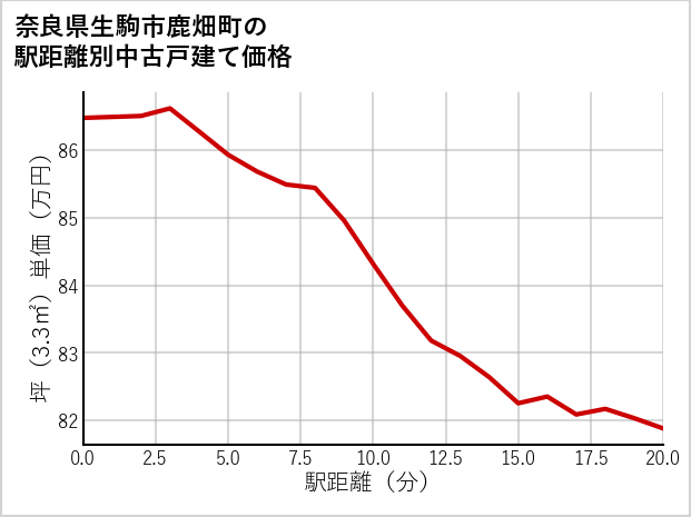 奈良県生駒市鹿畑町の徒歩距離別の中古戸建て坪単価