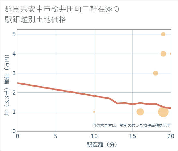 群馬県安中市松井田町二軒在家の徒歩距離別の土地坪単価