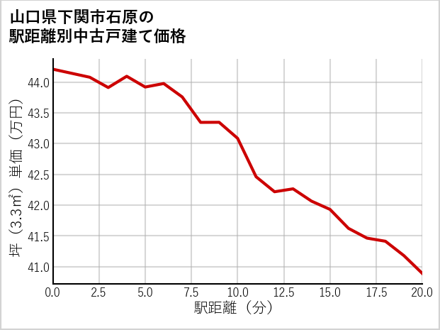 山口県下関市石原の徒歩距離別の中古戸建て坪単価