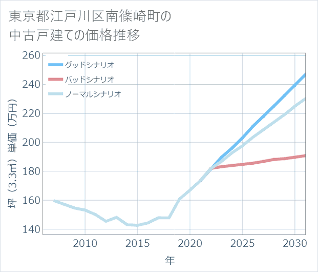 東京都江戸川区南篠崎町の中古戸建て価格推移