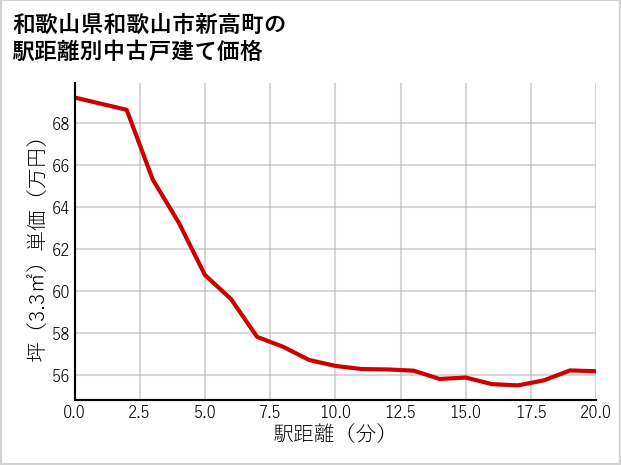 和歌山県和歌山市新高町の徒歩距離別の中古戸建て坪単価
