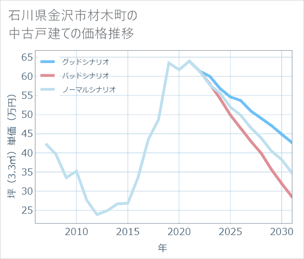 石川県金沢市材木町の中古戸建て価格推移