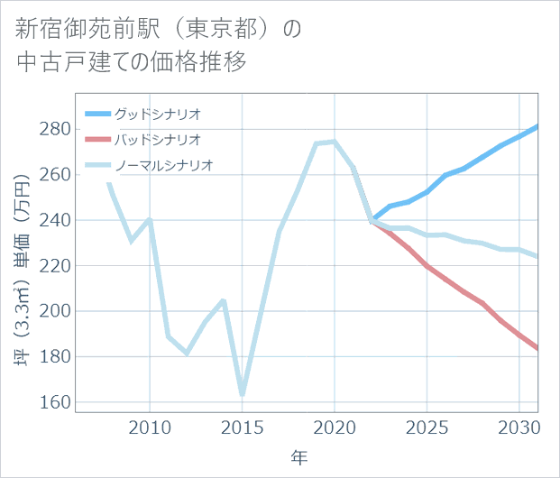 新宿御苑前駅(東京都)の中古戸建て価格推移