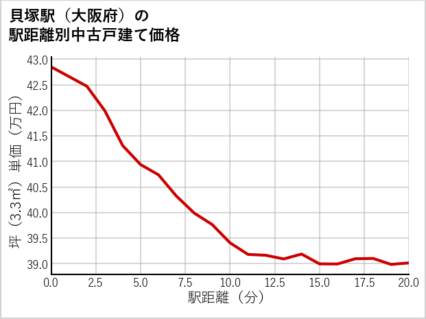 貝塚駅（大阪府）の徒歩距離別の中古戸建て坪単価