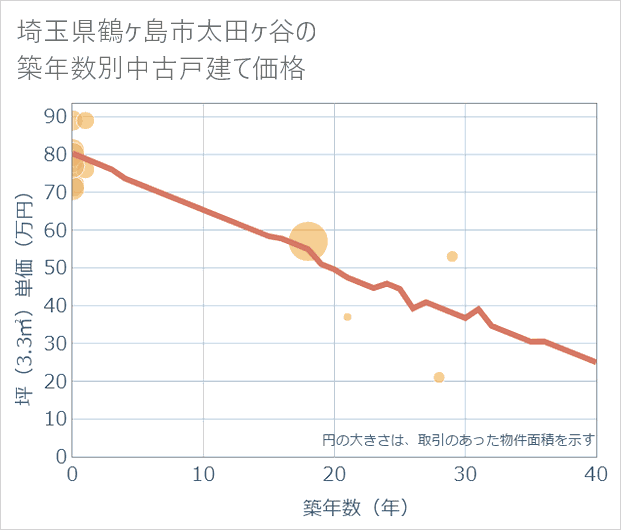 埼玉県鶴ケ島市太田ケ谷の築年数別の中古戸建て坪単価