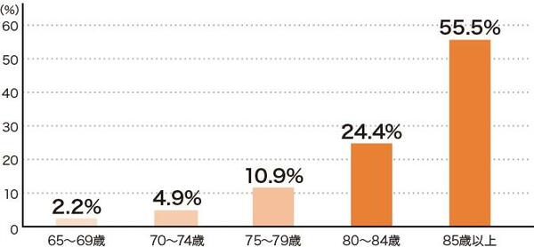 図表　認知症にかかっている人の割合（年齢別） 出典：「日本における認知症の高齢者人口の将来推計に関する研究」（平成26年度厚生労働科学研究費補助金特別研究事業）より算出