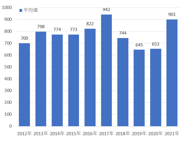図表2　80歳未満の単身世帯の貯蓄額の平均（単位：万円）