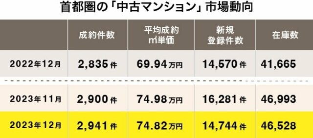首都圏の中古マンション市場動向（出典：東日本不動産流通機構発表「2023年12月度の中古マンション月例速報」）