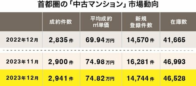 首都圏の中古マンション市場動向（出典：東日本不動産流通機構発表「2023年12月度の中古マンション月例速報」）