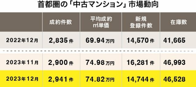 首都圏の中古マンション市場動向（出典：東日本不動産流通機構発表「2023年12月度の中古マンション月例速報」）