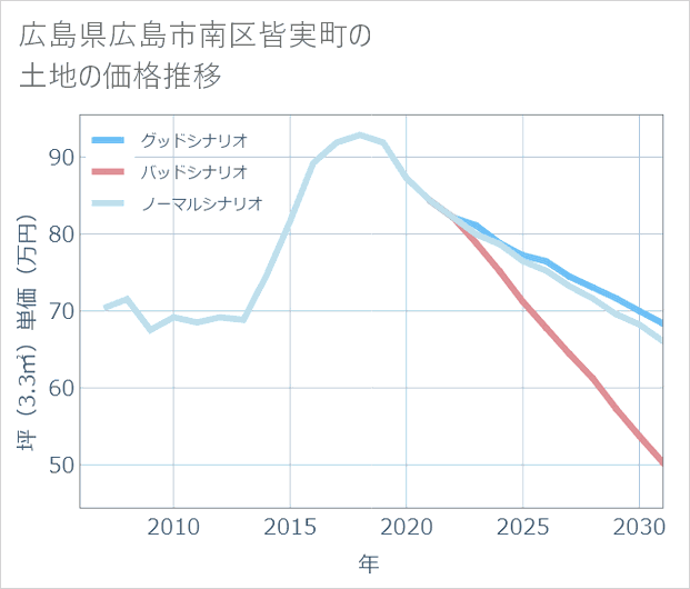 広島県広島市南区皆実町の土地価格推移