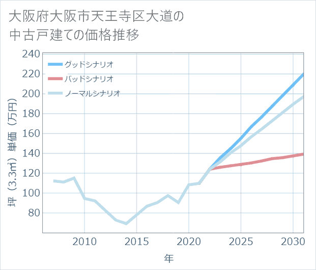 大阪府大阪市天王寺区大道の中古戸建て価格推移