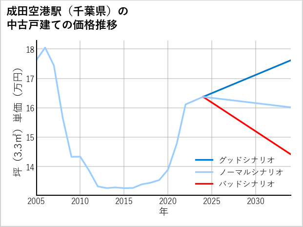成田空港駅（千葉県）の中古戸建て価格推移
