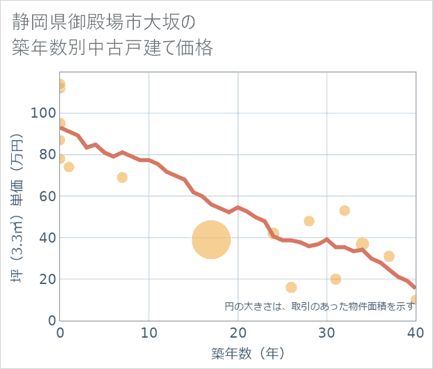 静岡県御殿場市大坂の築年数別の中古戸建て坪単価