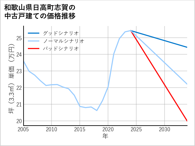 和歌山県日高町志賀の中古戸建て価格推移