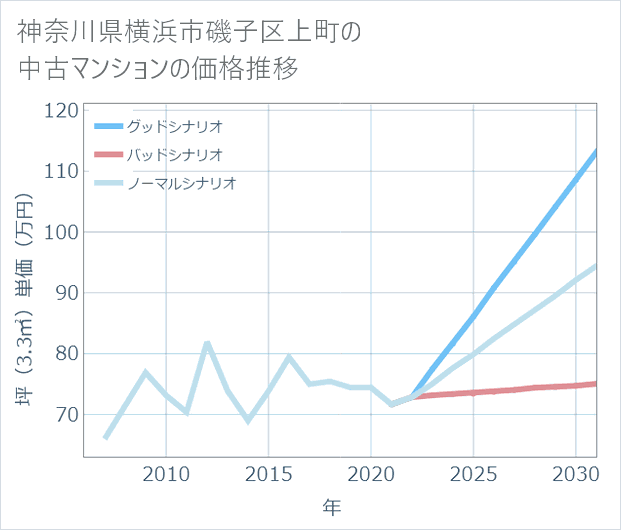 神奈川県横浜市磯子区上町の中古マンション価格推移