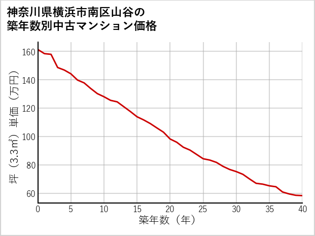 神奈川県横浜市南区山谷の築年数別の中古マンション坪単価