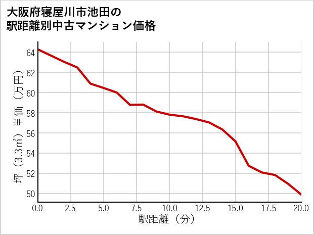 大阪府寝屋川市池田の徒歩距離別の中古マンション坪単価
