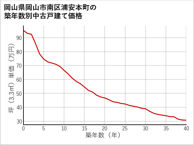 岡山県岡山市南区浦安本町の築年数別の中古戸建て坪単価