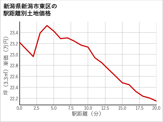 新潟県新潟市東区の徒歩距離別の土地坪単価