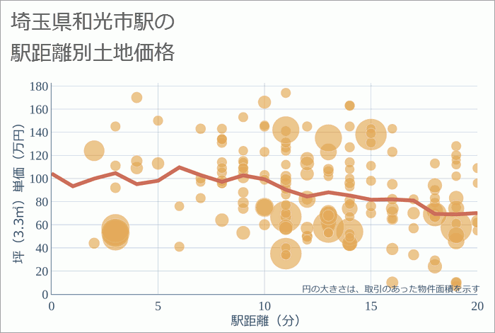 和光市駅（埼玉県）の徒歩距離別の土地坪単価