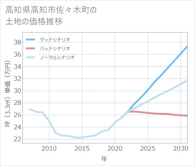 高知県高知市佐々木町の土地価格推移