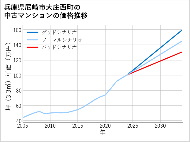 兵庫県尼崎市大庄西町の中古マンション価格推移
