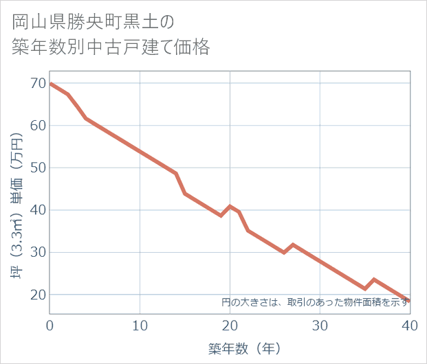 岡山県勝央町黒土の築年数別の中古戸建て坪単価