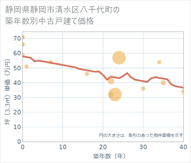 静岡県静岡市清水区八千代町の築年数別の中古戸建て坪単価