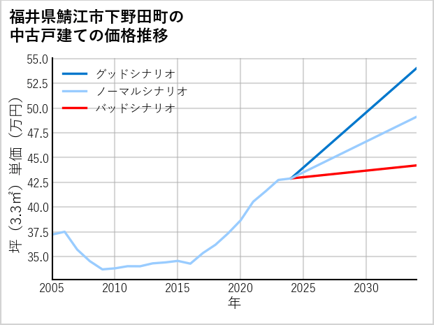 福井県鯖江市下野田町の中古戸建て価格推移