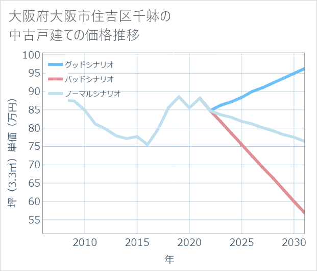 大阪府大阪市住吉区千躰の中古戸建て価格推移