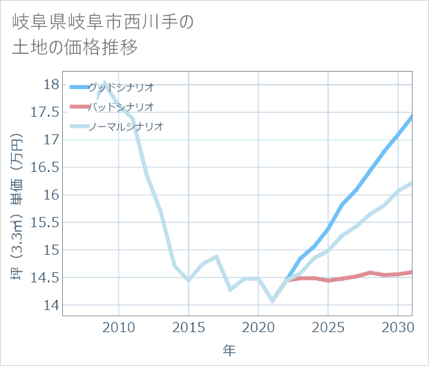 岐阜県岐阜市西川手の土地価格推移
