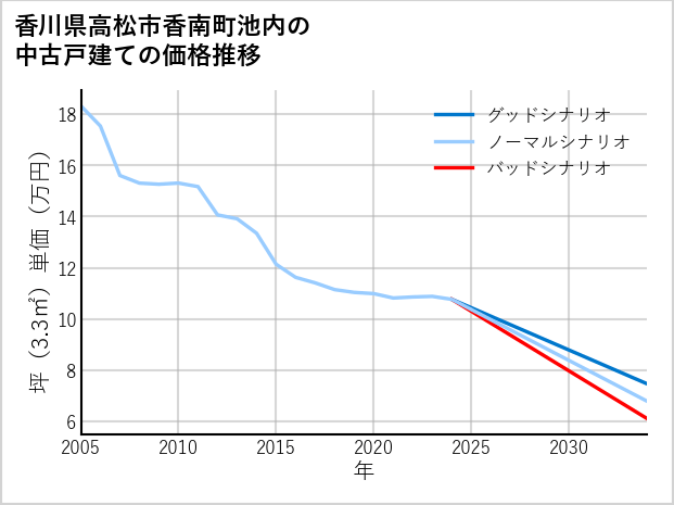 香川県高松市香南町池内の中古戸建て価格推移