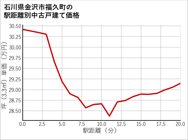 石川県金沢市福久町の徒歩距離別の中古戸建て坪単価