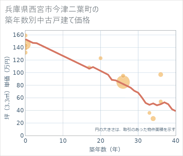 兵庫県西宮市今津二葉町の築年数別の中古戸建て坪単価