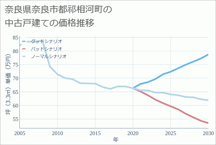 奈良県奈良市都祁相河町の中古戸建て価格推移