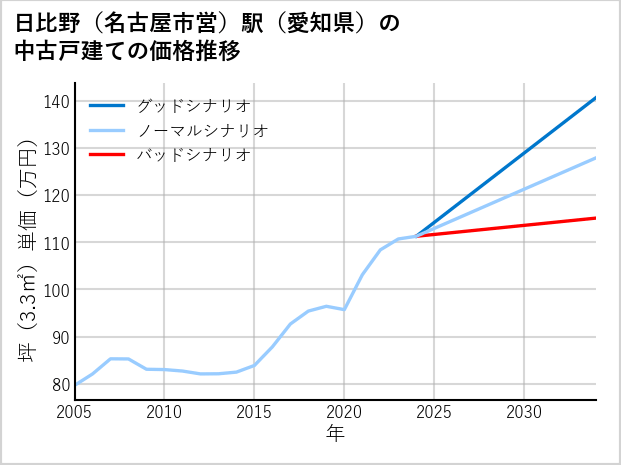日比野〔名古屋市営〕駅（愛知県）の中古戸建て価格推移