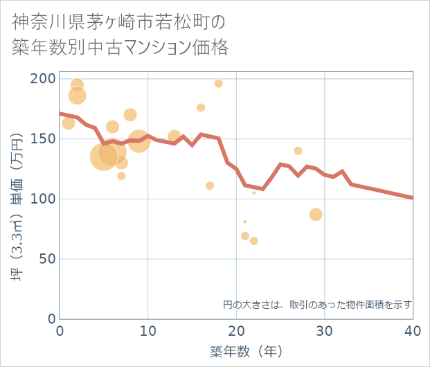 神奈川県茅ケ崎市若松町の築年数別の中古マンション坪単価