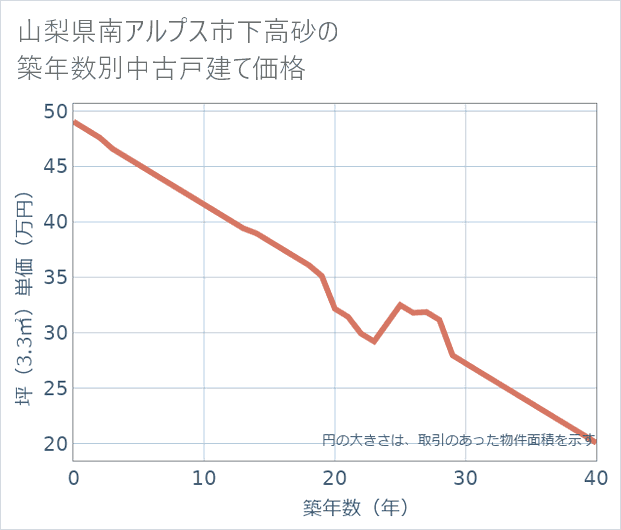 山梨県南アルプス市下高砂の築年数別の中古戸建て坪単価