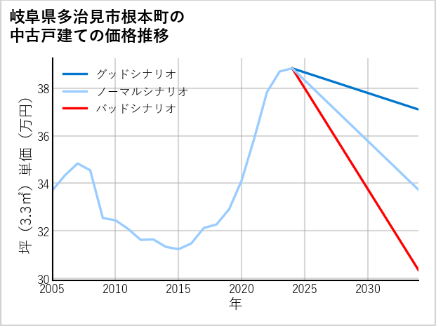 岐阜県多治見市根本町の中古戸建て価格推移