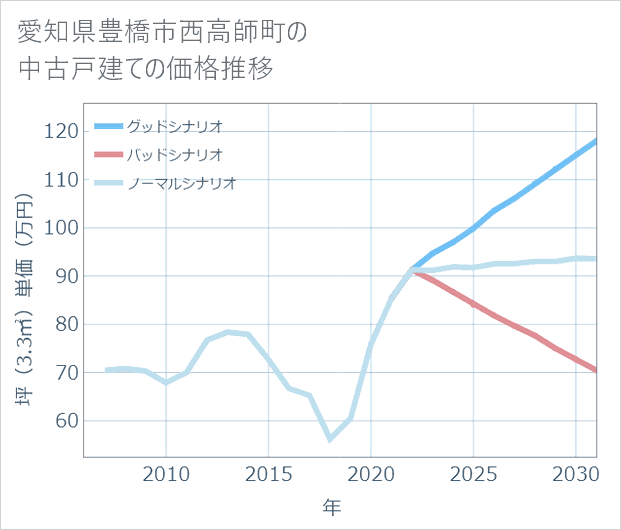 愛知県豊橋市西高師町の中古戸建て価格推移
