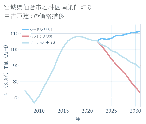 宮城県仙台市若林区南染師町の中古戸建て価格推移