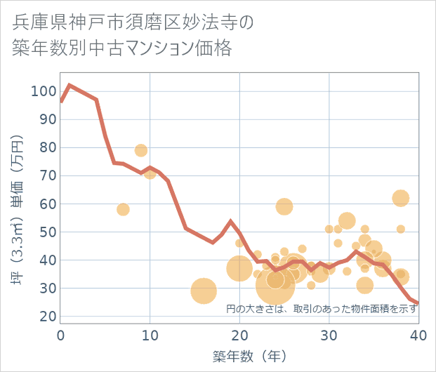 兵庫県神戸市須磨区妙法寺の築年数別の中古マンション坪単価