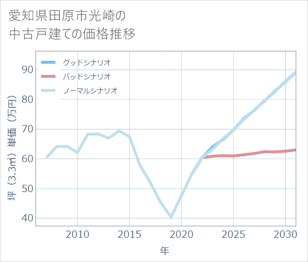 愛知県田原市光崎の中古戸建て価格推移